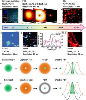 Lanthanide-Doped Upconversion Nanoparticles for Super-Resolution Microscopy